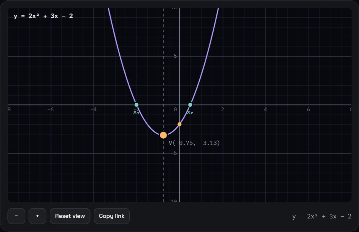 The Function and Graph Explorer in Shunya showing the parabola y = 2x² + 3x − 2 with its two zeros, vertex and a draggable vertex point